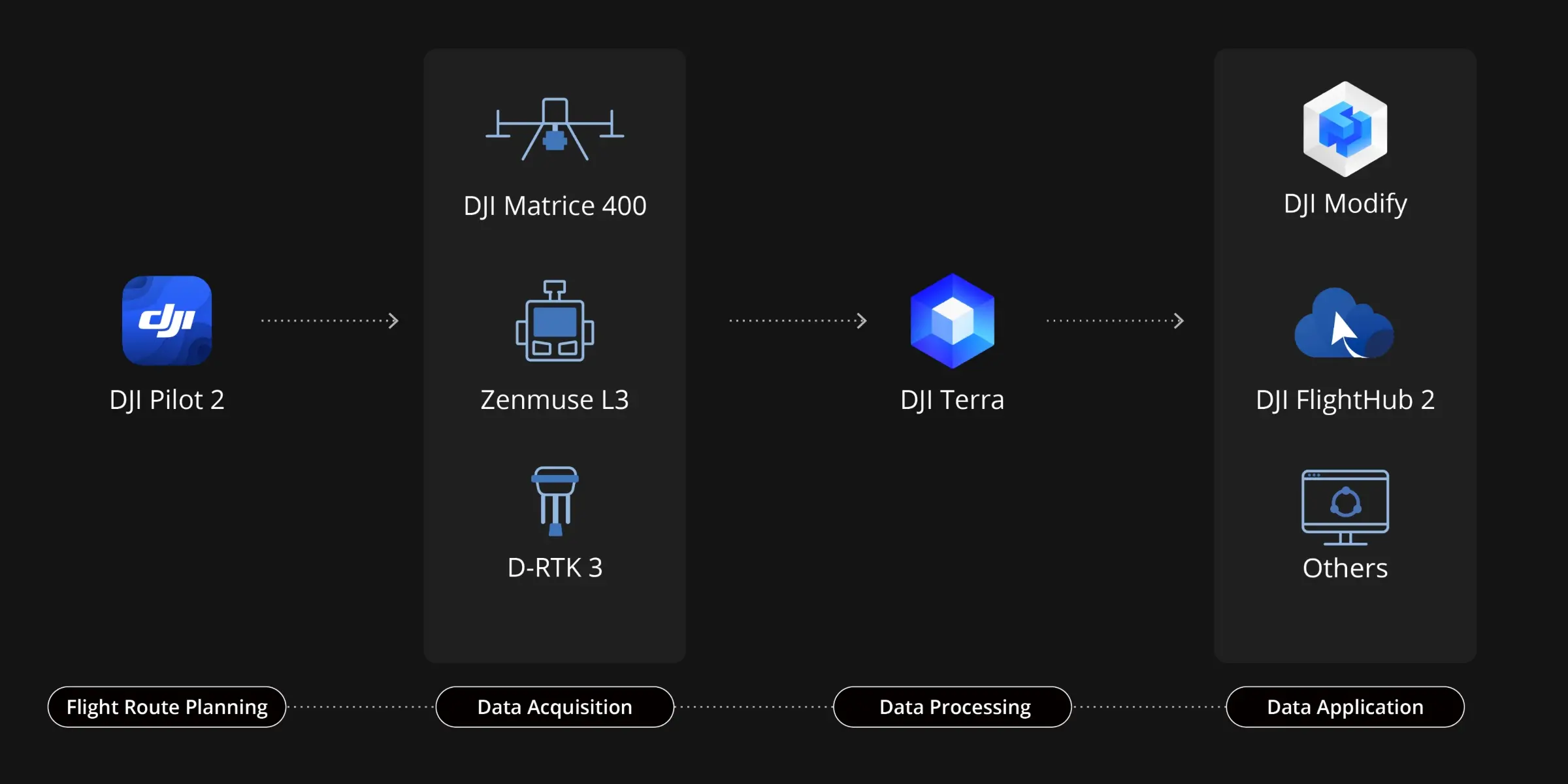 Zenmuse L3 - 라이다(LiDAR) 